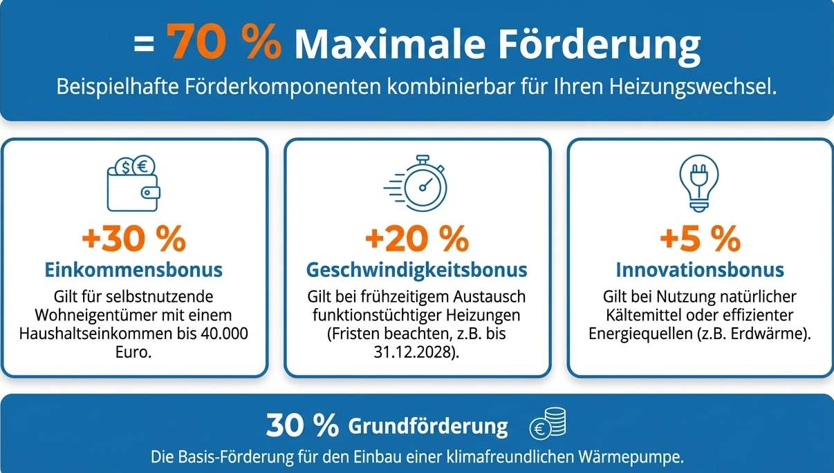 Infografik KfW-Förderung Wärmepumpe Hannover – Übersicht Fördersätze Caliskan SHK